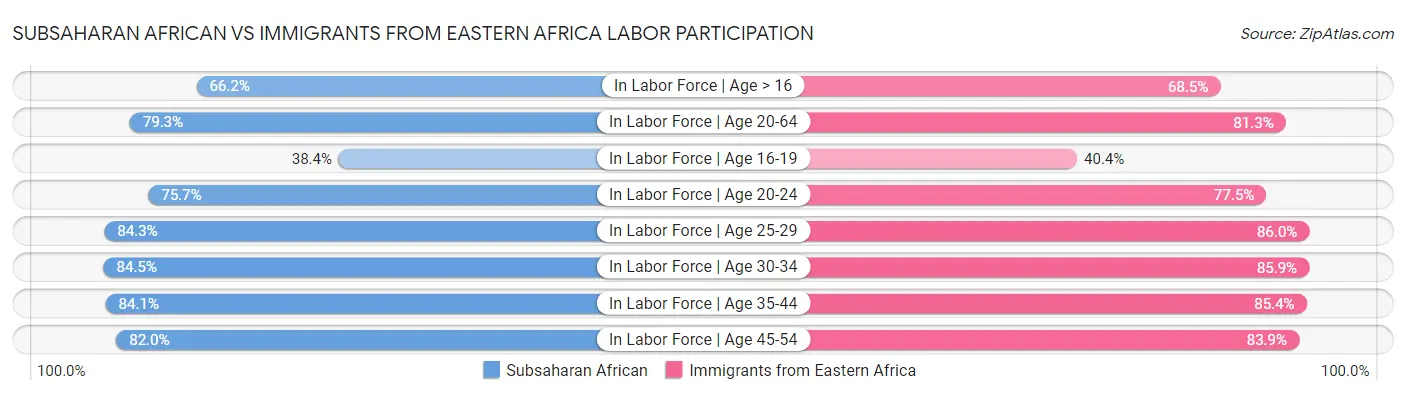 Subsaharan African vs Immigrants from Eastern Africa Labor Participation