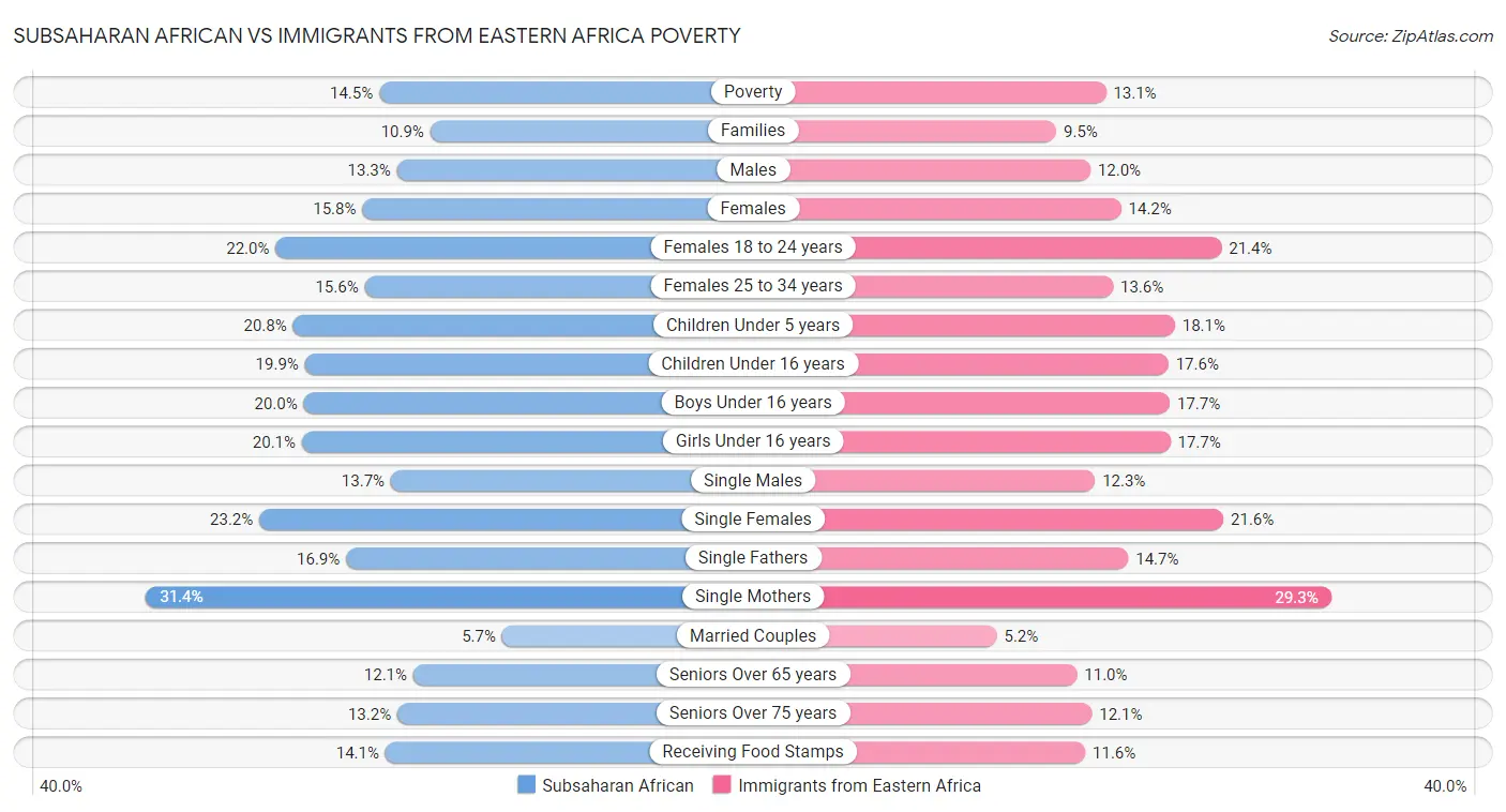 Subsaharan African vs Immigrants from Eastern Africa Poverty