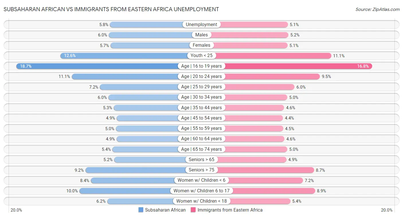 Subsaharan African vs Immigrants from Eastern Africa Unemployment