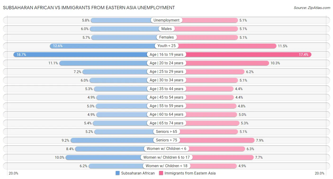 Subsaharan African vs Immigrants from Eastern Asia Unemployment
