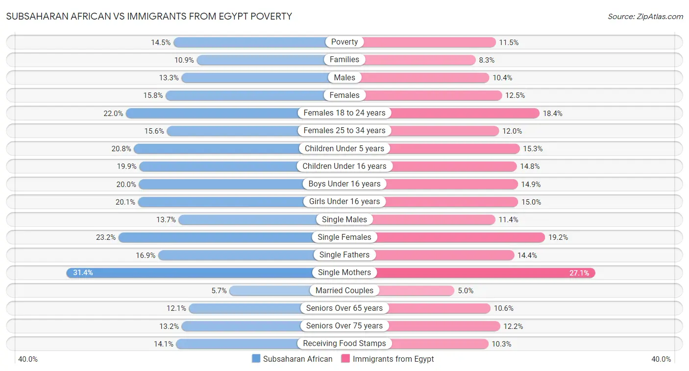 Subsaharan African vs Immigrants from Egypt Poverty