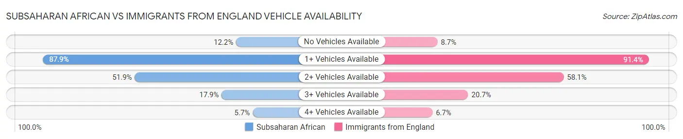 Subsaharan African vs Immigrants from England Vehicle Availability