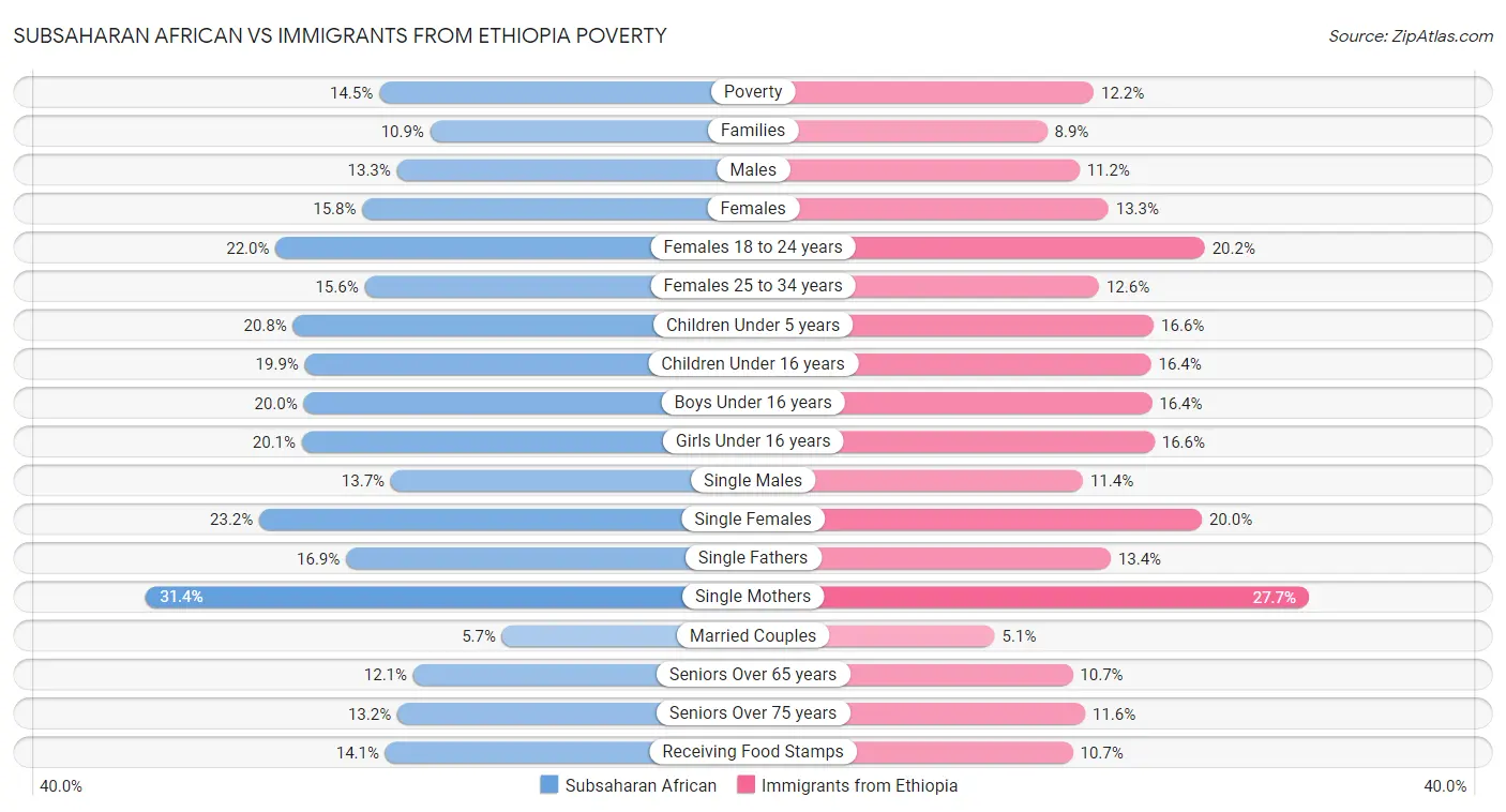 Subsaharan African vs Immigrants from Ethiopia Poverty