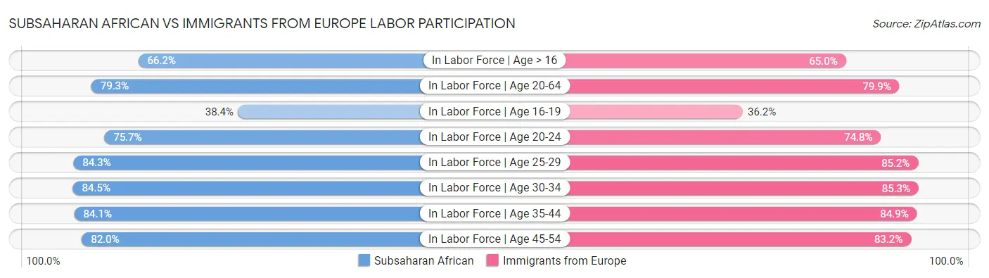 Subsaharan African vs Immigrants from Europe Labor Participation