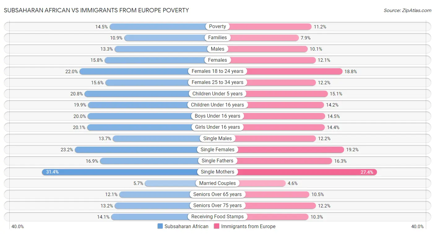 Subsaharan African vs Immigrants from Europe Poverty