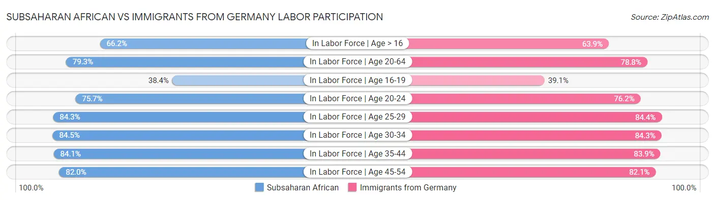 Subsaharan African vs Immigrants from Germany Labor Participation