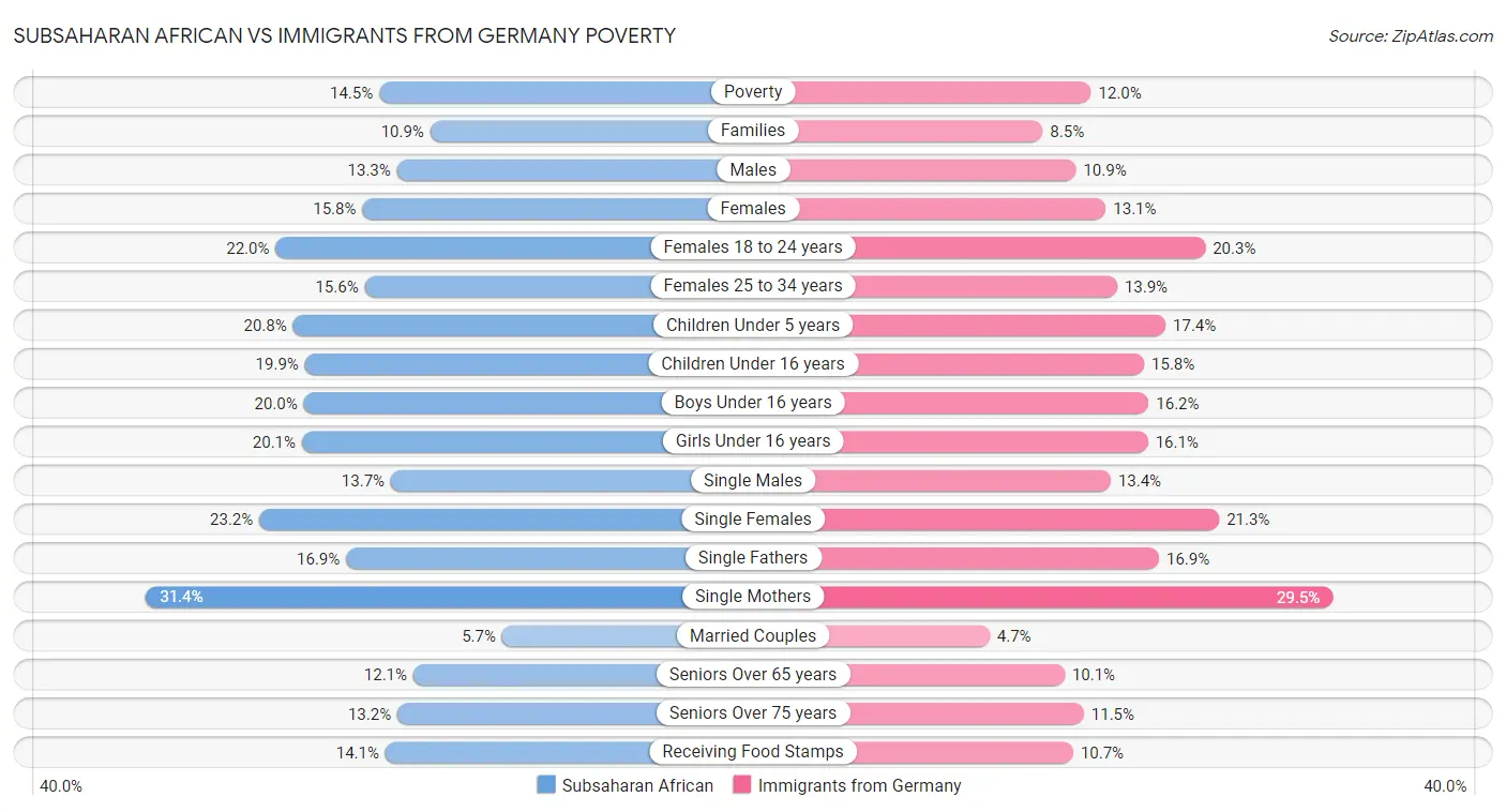 Subsaharan African vs Immigrants from Germany Poverty