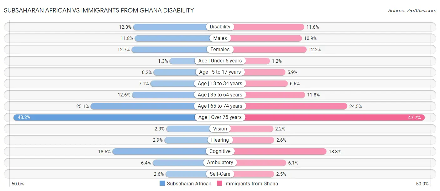 Subsaharan African vs Immigrants from Ghana Disability