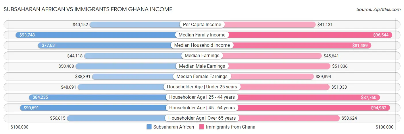 Subsaharan African vs Immigrants from Ghana Income