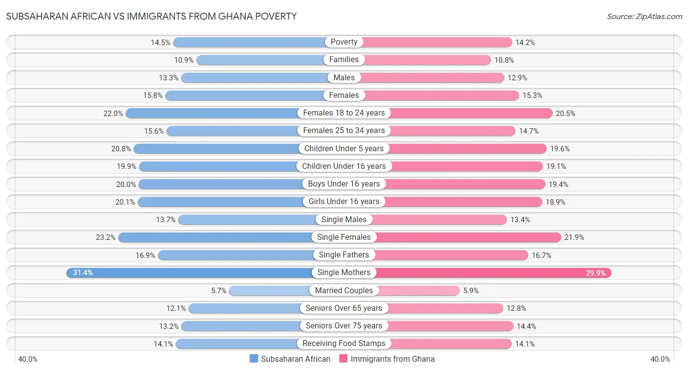 Subsaharan African vs Immigrants from Ghana Poverty