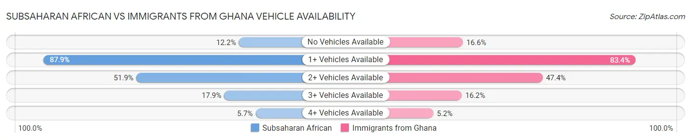 Subsaharan African vs Immigrants from Ghana Vehicle Availability