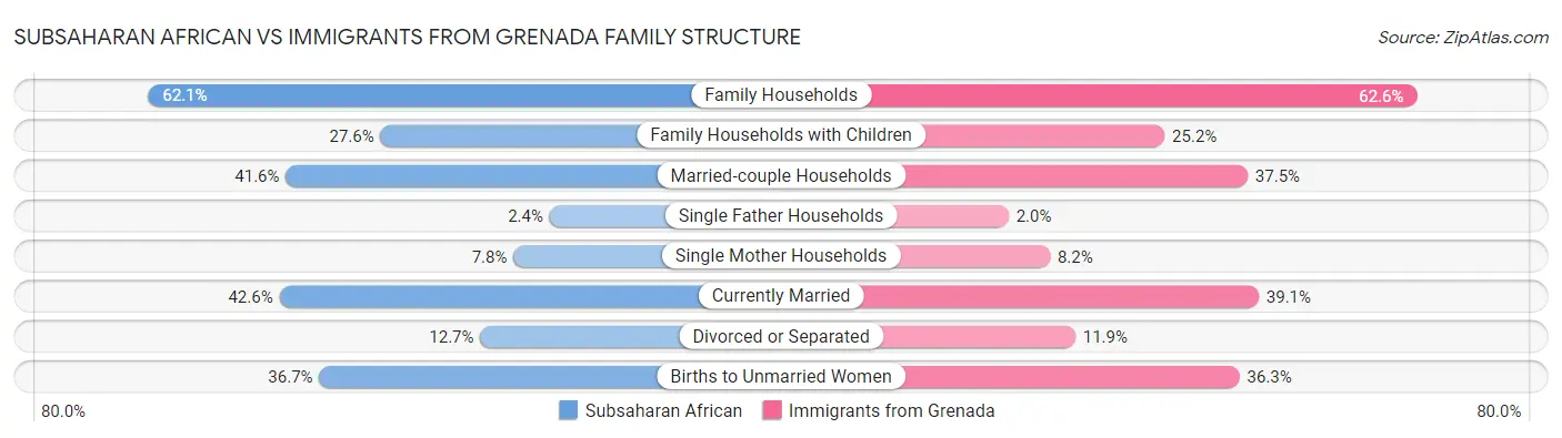 Subsaharan African vs Immigrants from Grenada Family Structure