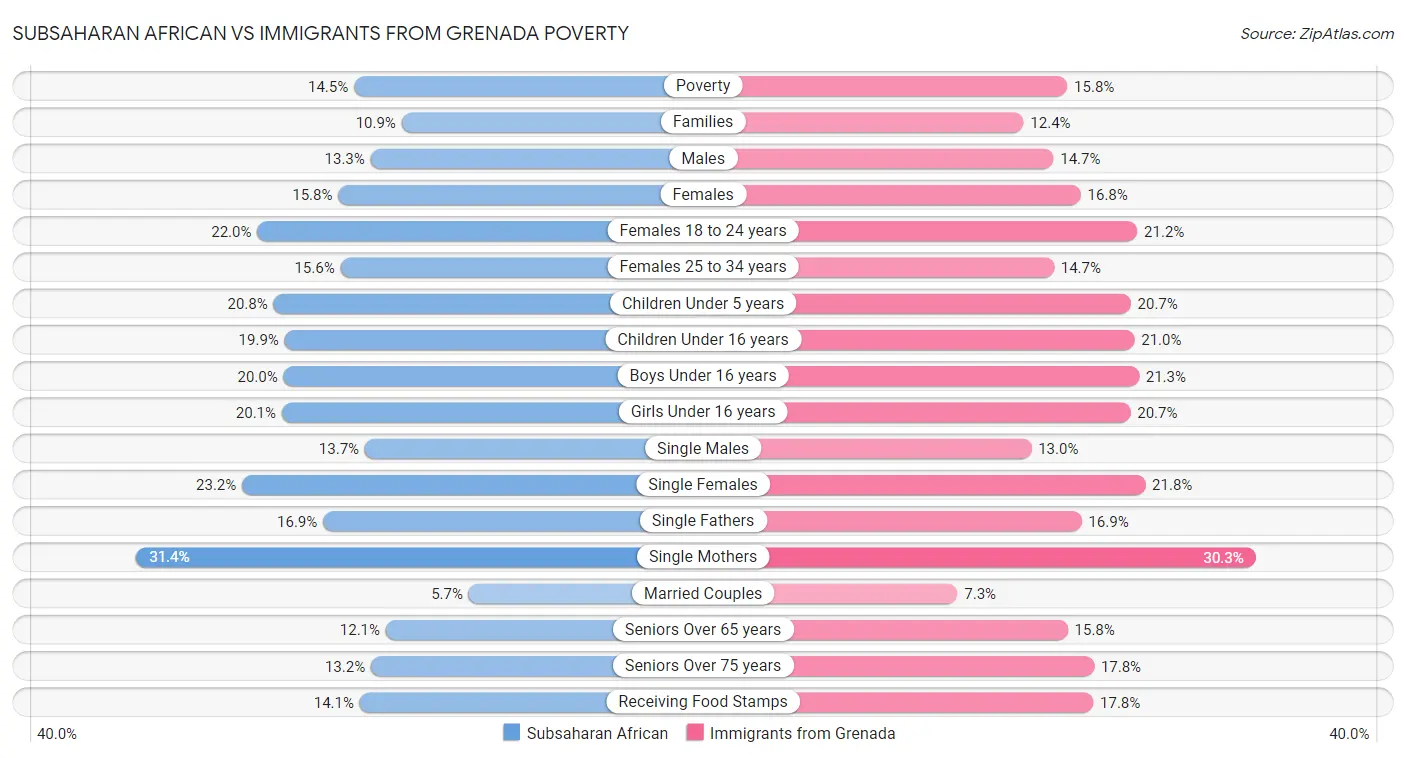 Subsaharan African vs Immigrants from Grenada Poverty