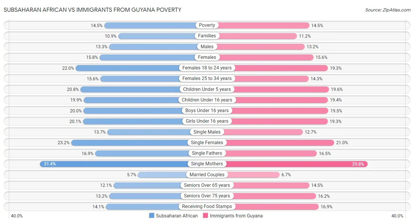 Subsaharan African vs Immigrants from Guyana Poverty