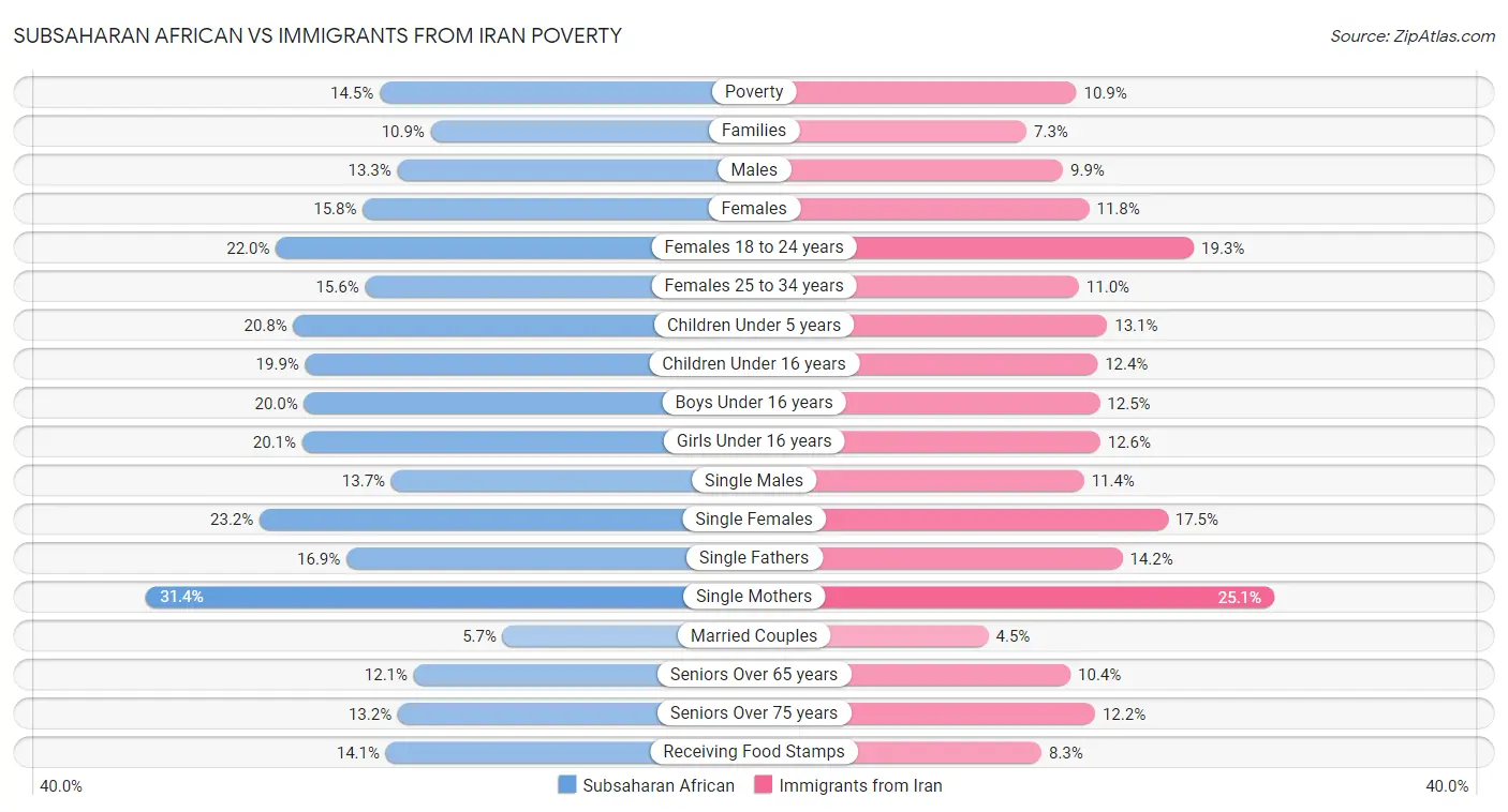 Subsaharan African vs Immigrants from Iran Poverty