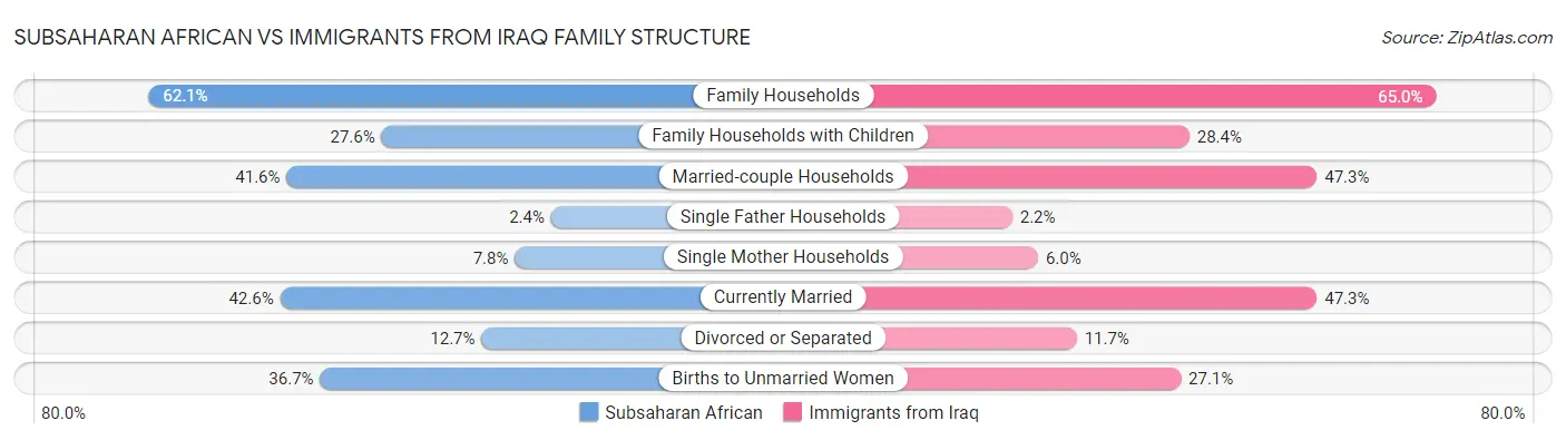 Subsaharan African vs Immigrants from Iraq Family Structure