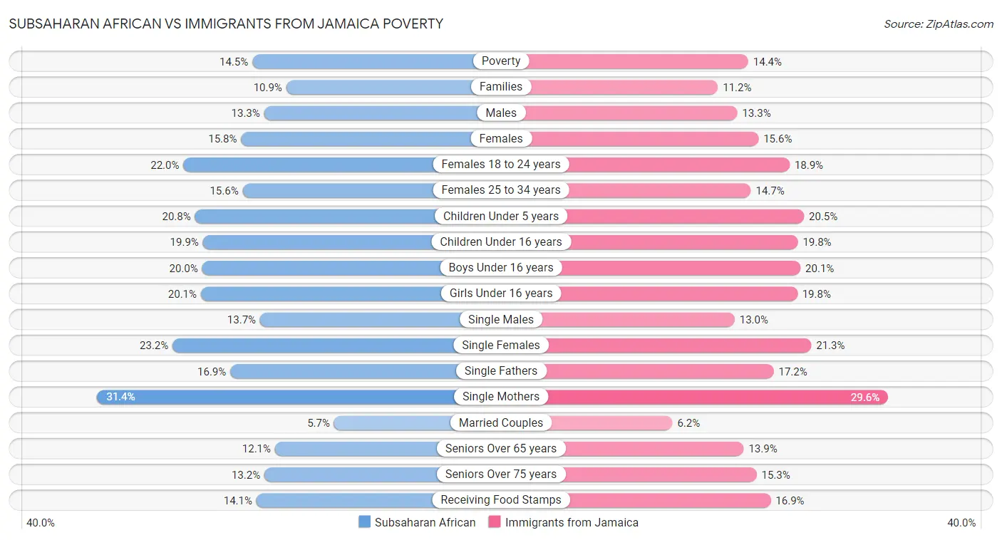 Subsaharan African vs Immigrants from Jamaica Poverty