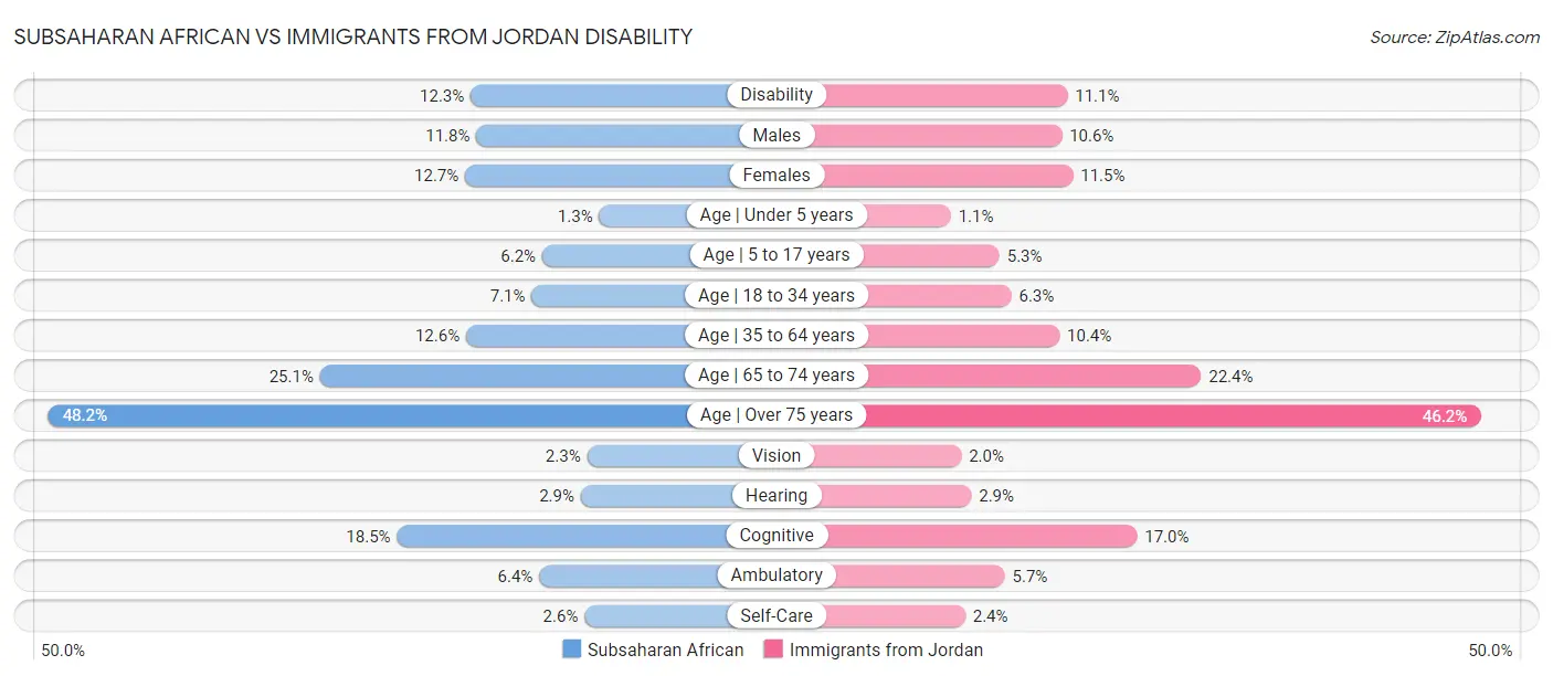Subsaharan African vs Immigrants from Jordan Disability