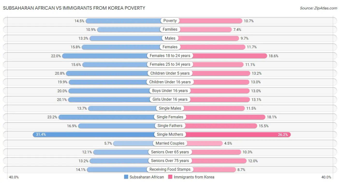 Subsaharan African vs Immigrants from Korea Poverty