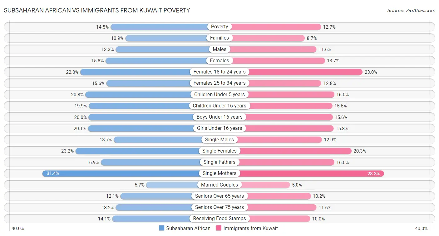 Subsaharan African vs Immigrants from Kuwait Poverty