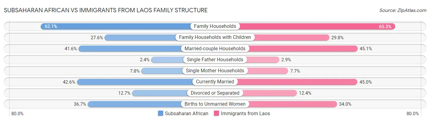 Subsaharan African vs Immigrants from Laos Family Structure
