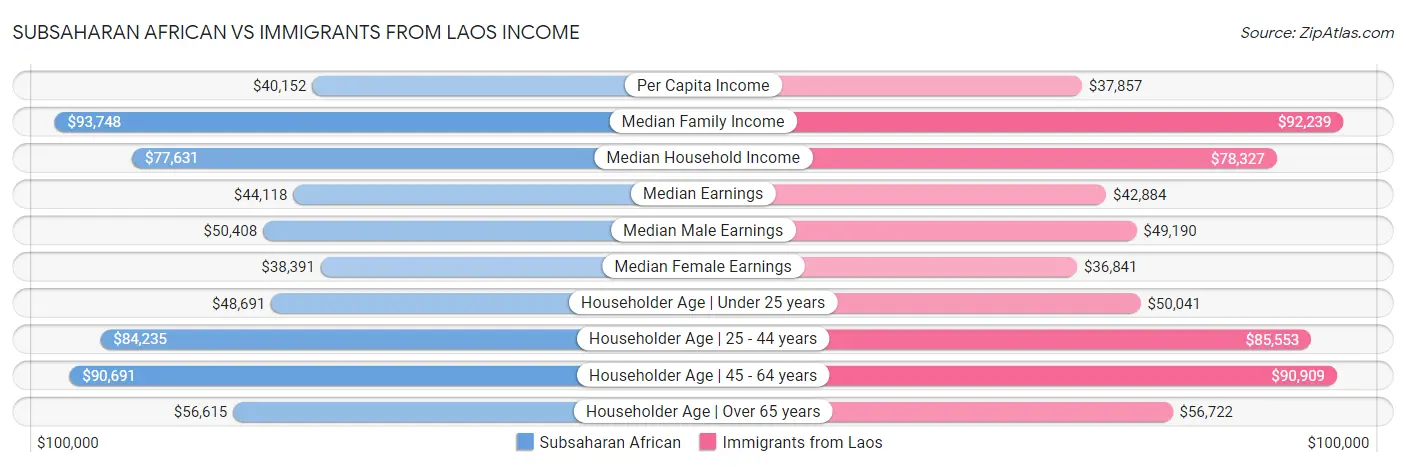 Subsaharan African vs Immigrants from Laos Income
