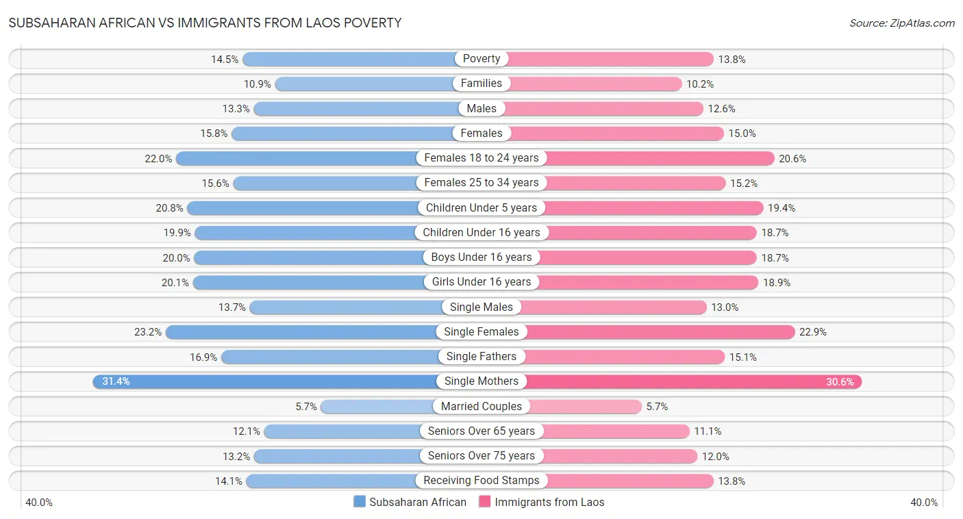 Subsaharan African vs Immigrants from Laos Poverty