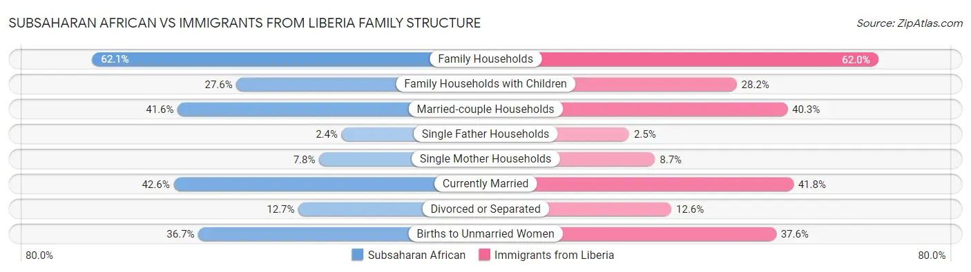 Subsaharan African vs Immigrants from Liberia Family Structure