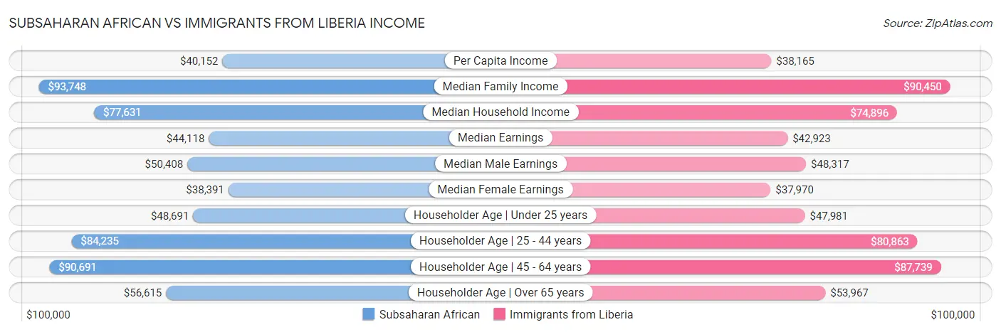 Subsaharan African vs Immigrants from Liberia Income
