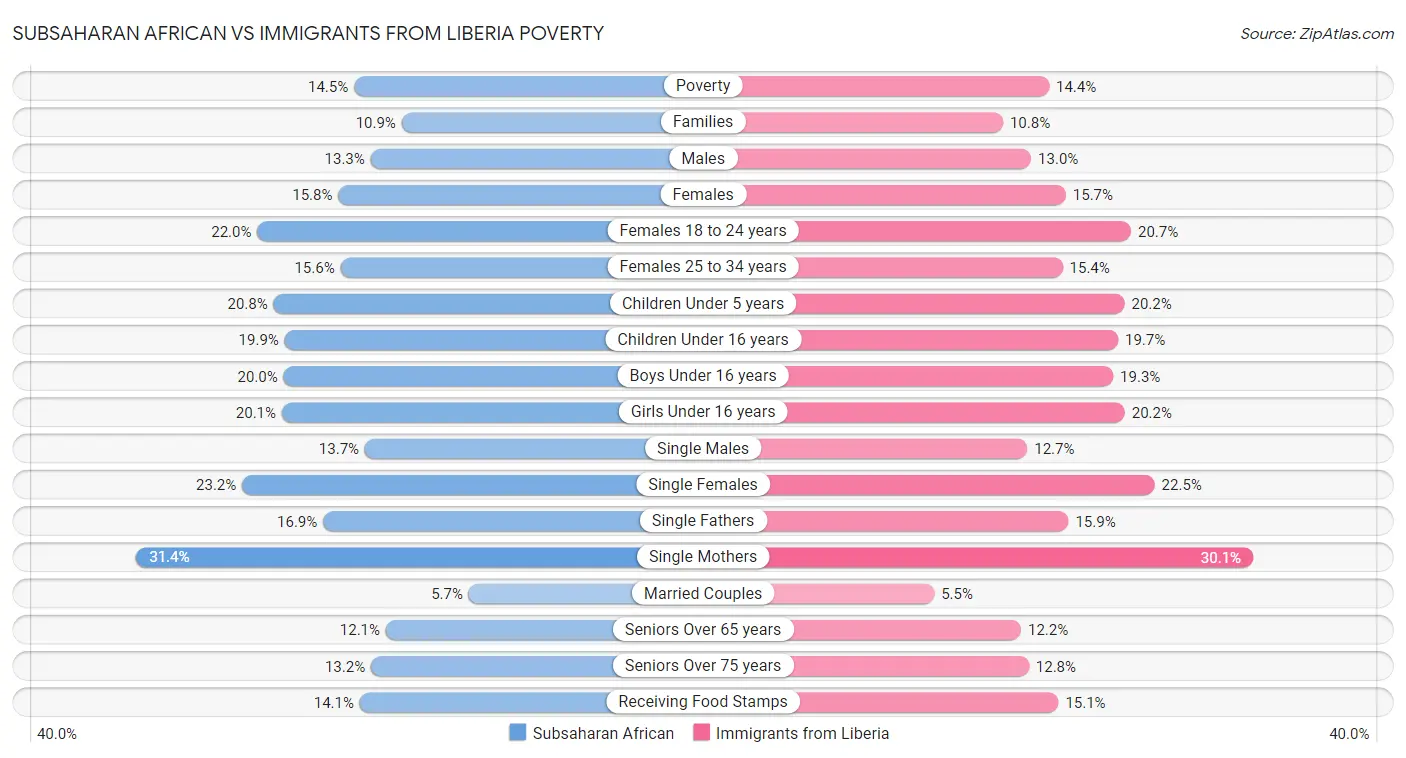 Subsaharan African vs Immigrants from Liberia Poverty