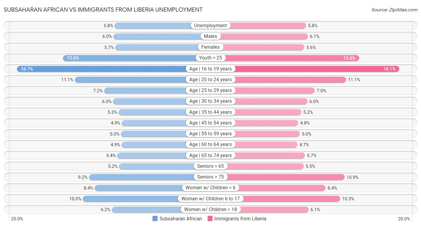 Subsaharan African vs Immigrants from Liberia Unemployment