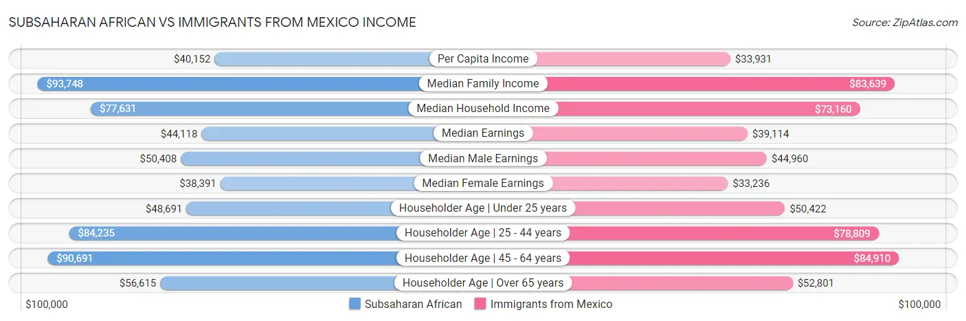 Subsaharan African vs Immigrants from Mexico Income