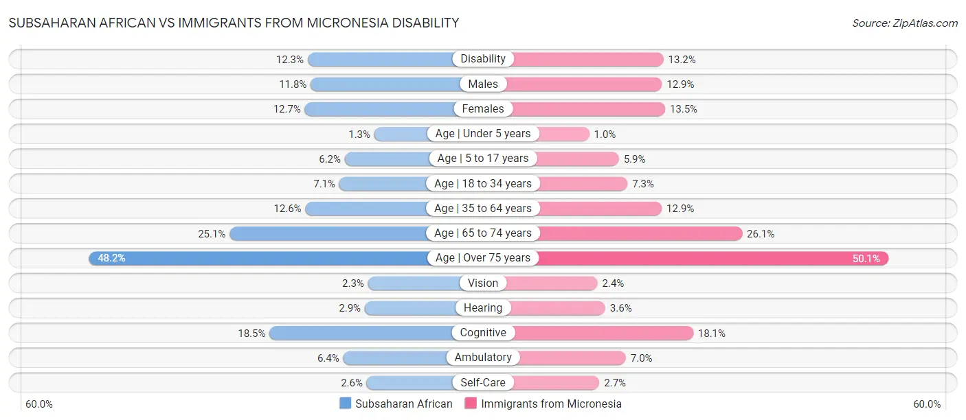 Subsaharan African vs Immigrants from Micronesia Disability