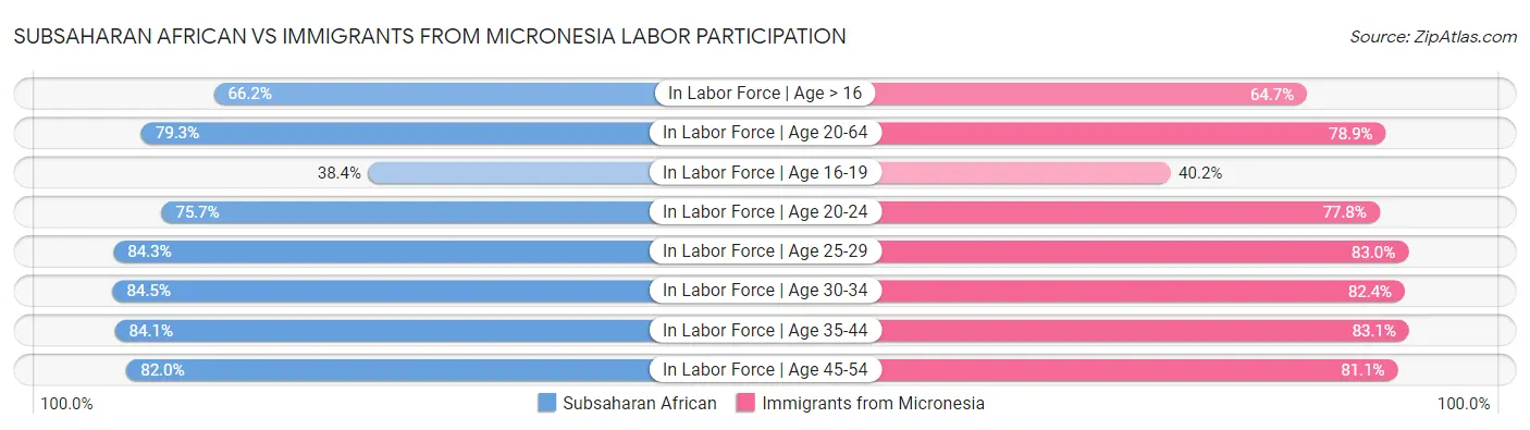 Subsaharan African vs Immigrants from Micronesia Labor Participation