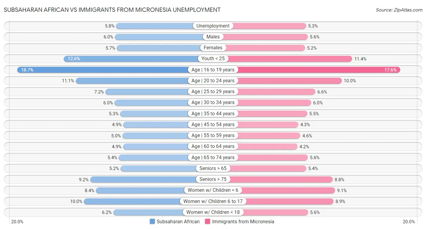 Subsaharan African vs Immigrants from Micronesia Unemployment