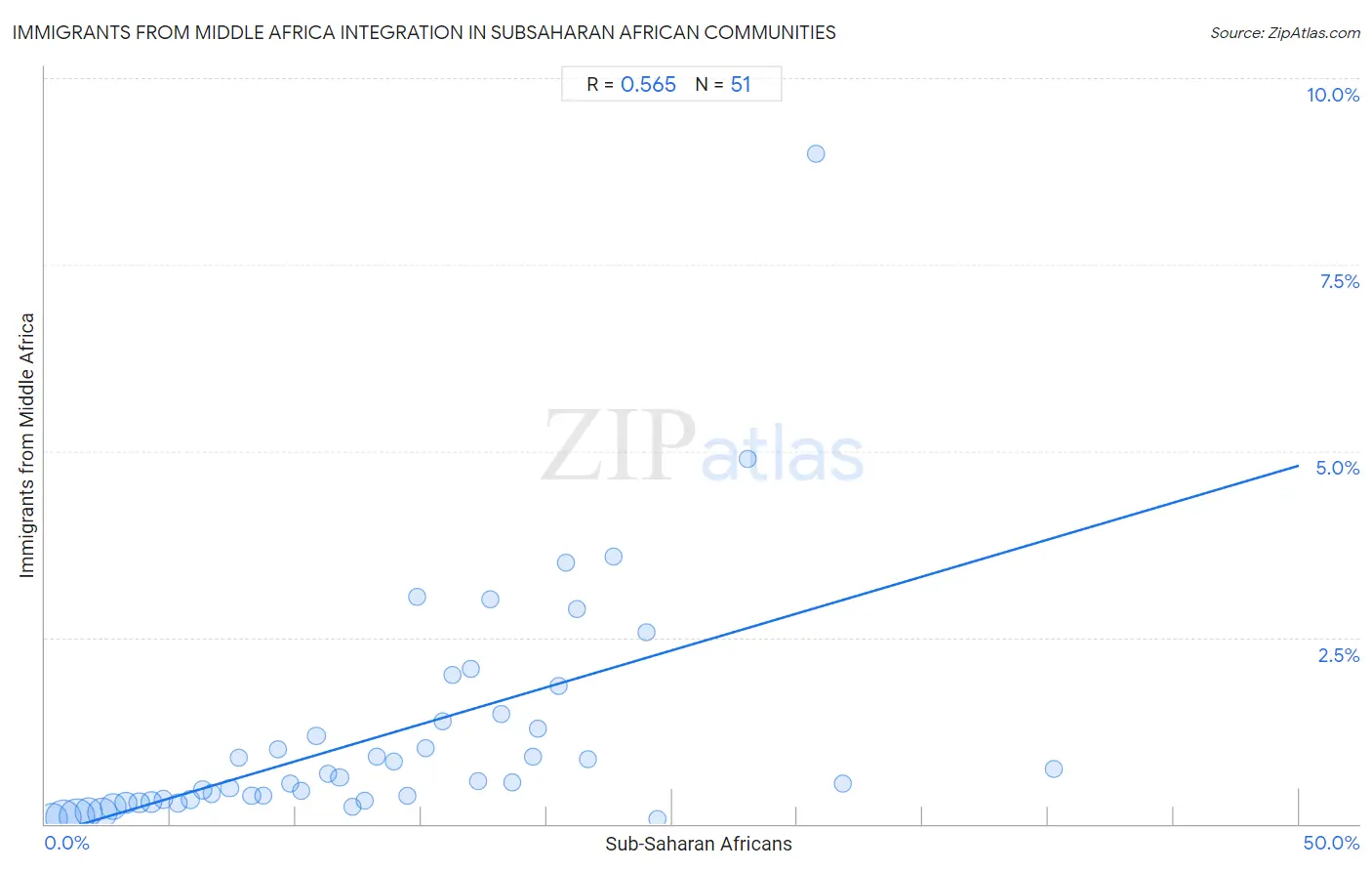 Subsaharan African Integration in Immigrants from Middle Africa Communities