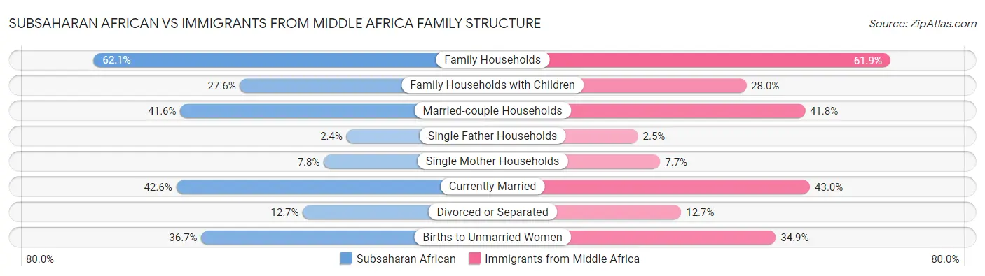 Subsaharan African vs Immigrants from Middle Africa Family Structure