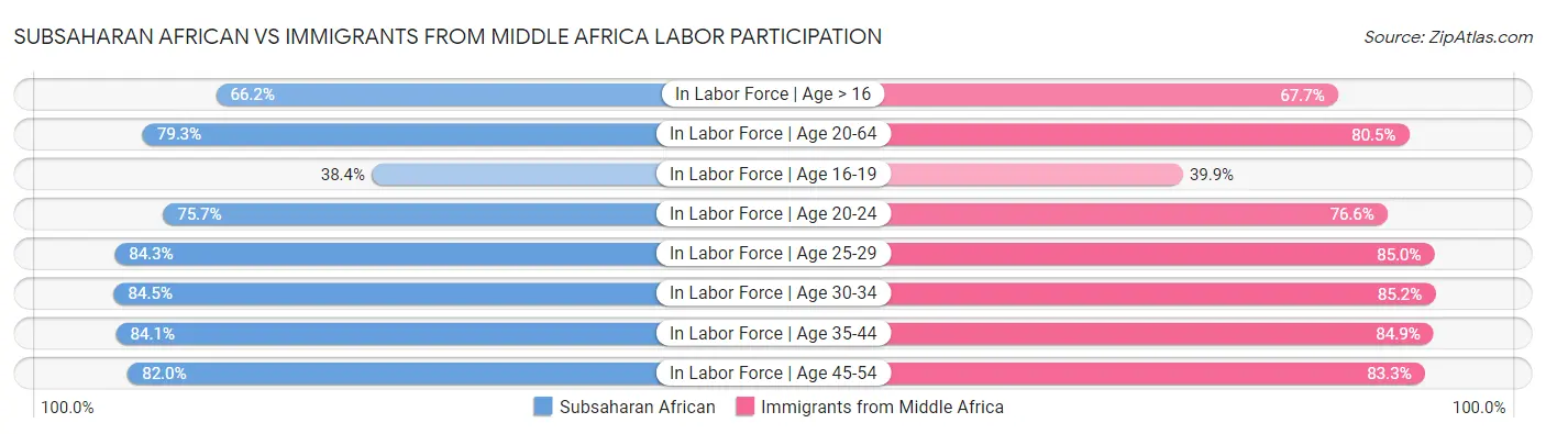 Subsaharan African vs Immigrants from Middle Africa Labor Participation