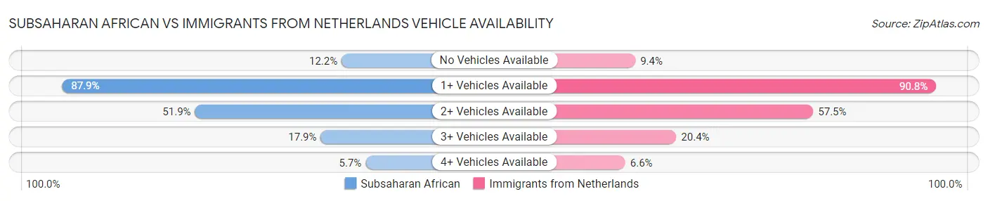 Subsaharan African vs Immigrants from Netherlands Vehicle Availability