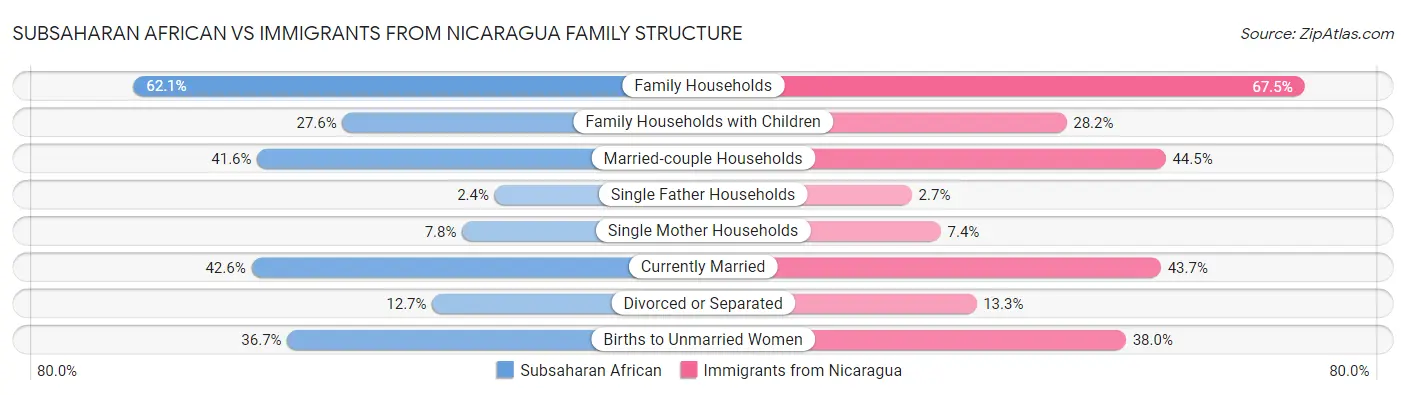 Subsaharan African vs Immigrants from Nicaragua Family Structure