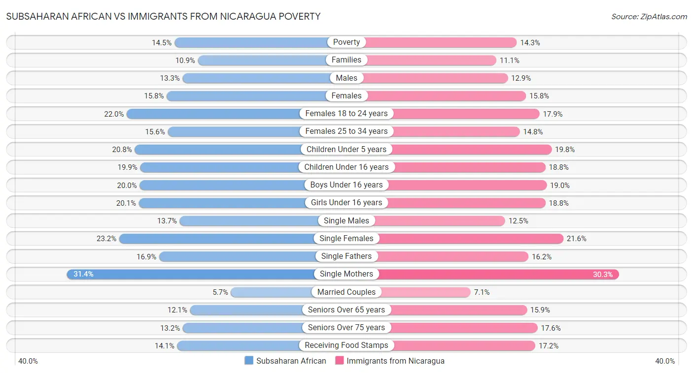 Subsaharan African vs Immigrants from Nicaragua Poverty