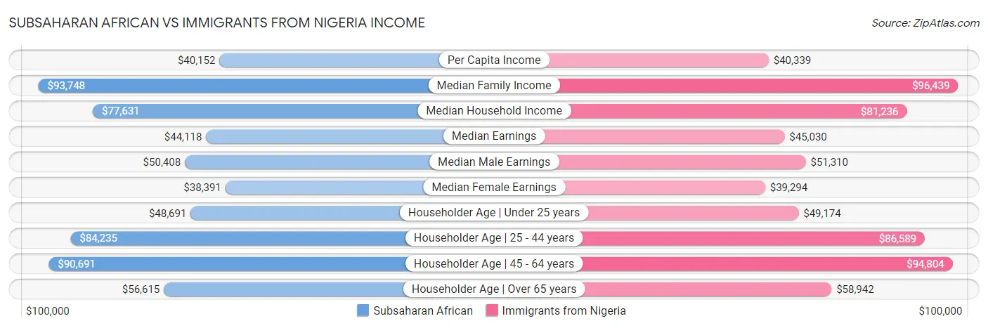 Subsaharan African vs Immigrants from Nigeria Income
