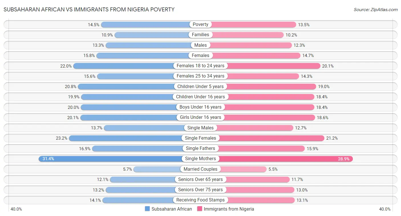 Subsaharan African vs Immigrants from Nigeria Poverty