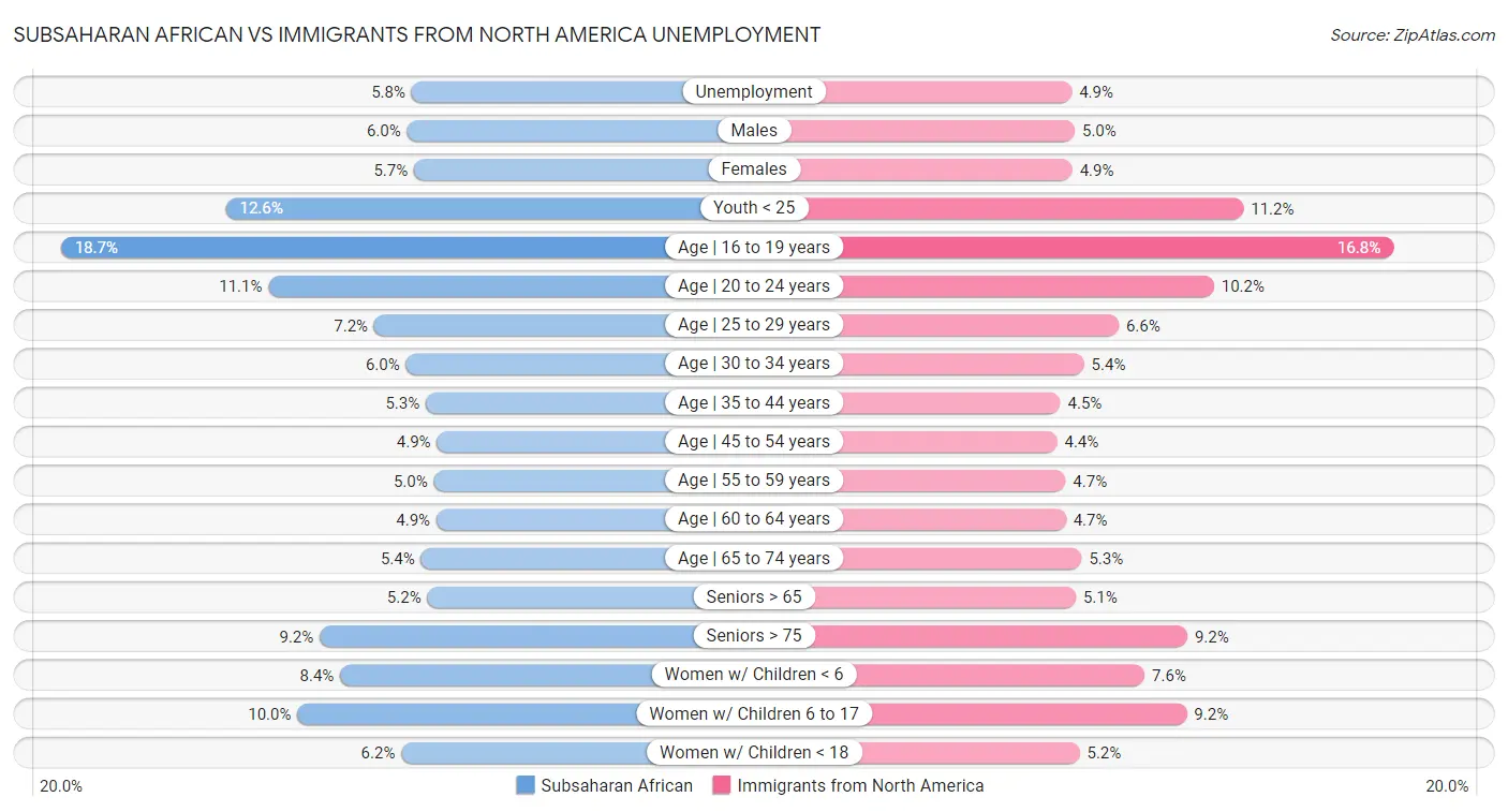 Subsaharan African vs Immigrants from North America Unemployment