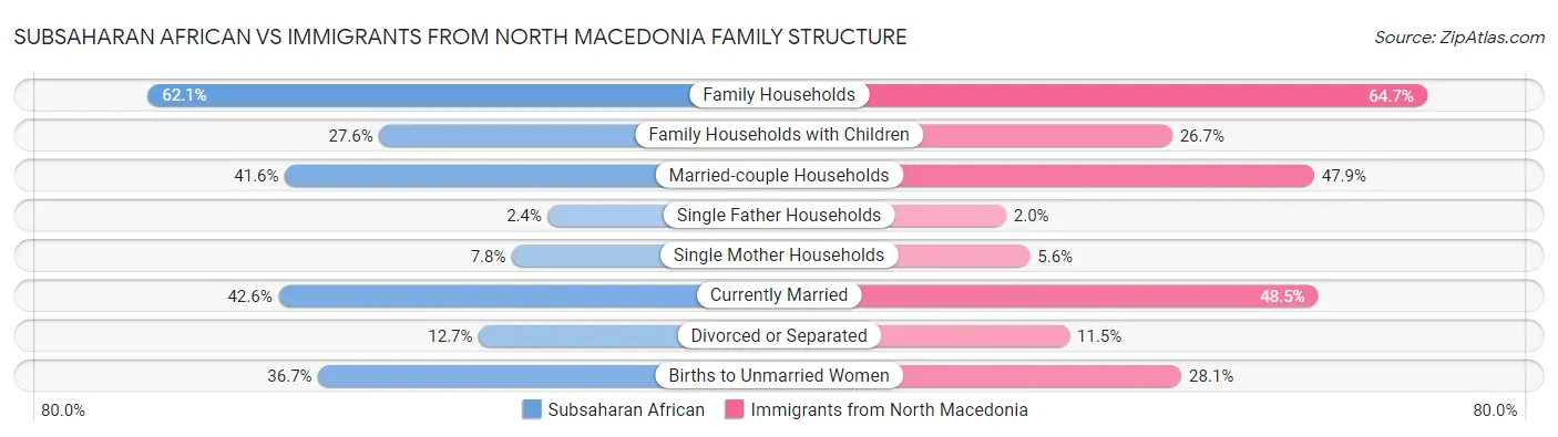 Subsaharan African vs Immigrants from North Macedonia Family Structure