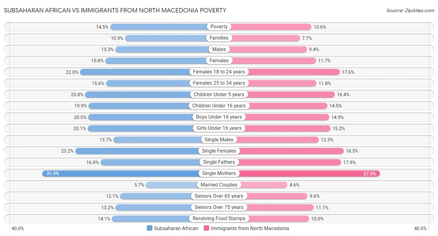 Subsaharan African vs Immigrants from North Macedonia Poverty