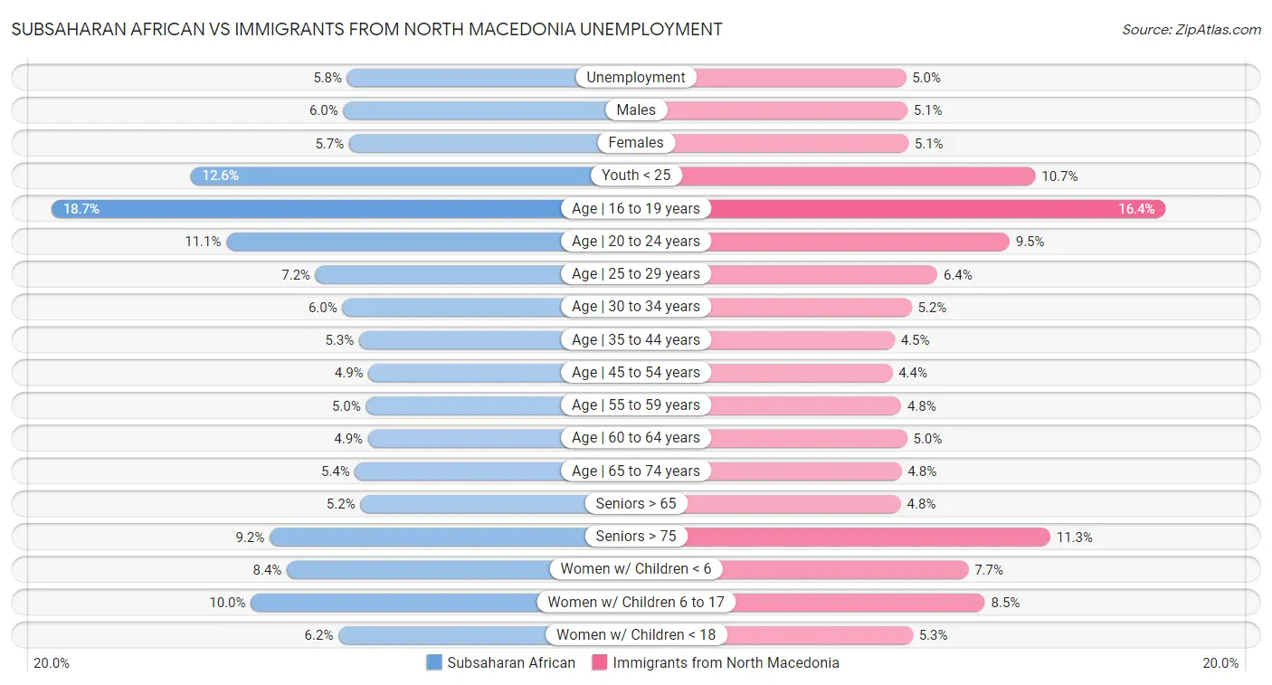 Subsaharan African vs Immigrants from North Macedonia Unemployment