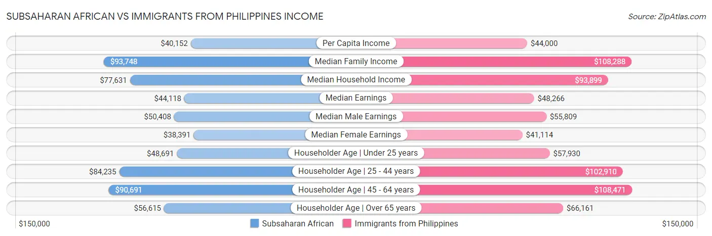 Subsaharan African vs Immigrants from Philippines Income