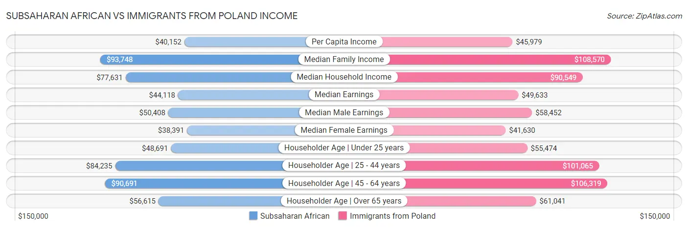 Subsaharan African vs Immigrants from Poland Income