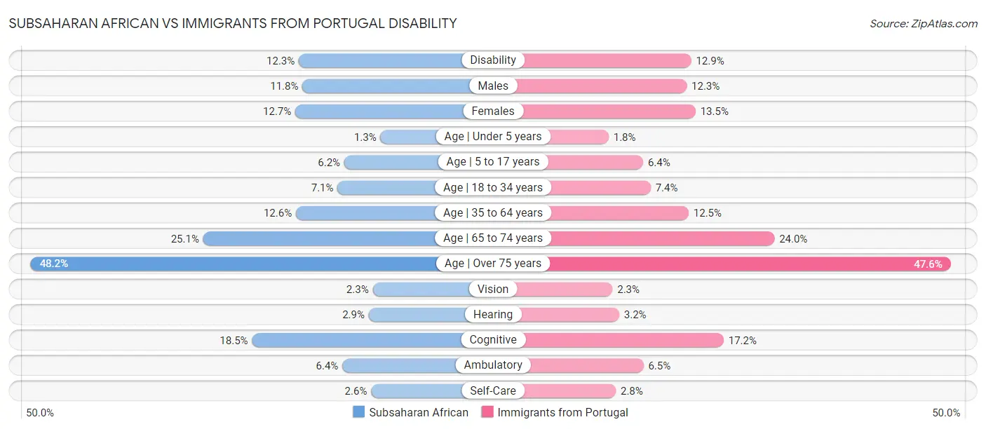 Subsaharan African vs Immigrants from Portugal Disability